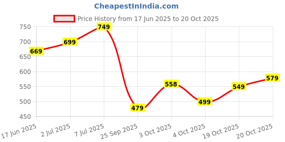 flipkart.com lino perros Women Casual Black Artificial Leather Wallet lino perros Price History Graph from 17 Jun 2025 to 20 Oct 2025
