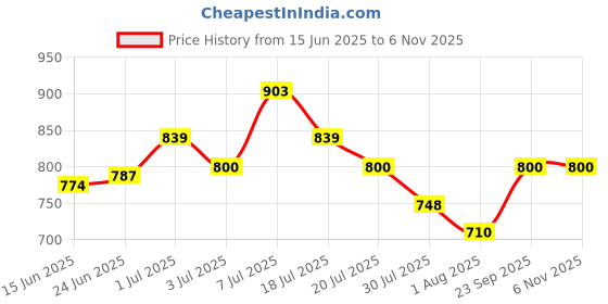 flipkart.com mochi Women Casual Black Artificial Leather Wallet mochi Price History Graph from 15 Jun 2025 to 2 Nov 2025