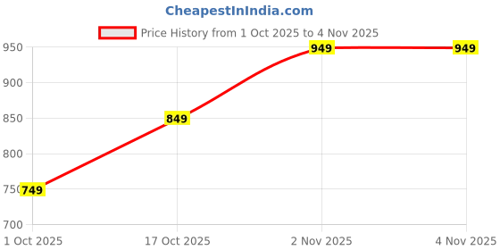 flipkart.com accessorize london Women Casual Black Artificial Leather Wallet accessorize london Price History Graph from 1 Oct 2025 to 3 Nov 2025