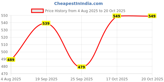 flipkart.com lino perros Women Casual Black Artificial Leather Wallet lino perros Price History Graph from 4 Aug 2025 to 20 Oct 2025