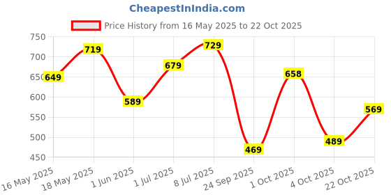 flipkart.com lino perros Women Casual Black Artificial Leather Wallet - Mini lino perros Price History Graph from 16 May 2025 to 22 Oct 2025