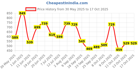 flipkart.com lavie Women Casual Black Artificial Leather Wallet - Regular Size lavie Price History Graph from 30 May 2025 to 16 Oct 2025