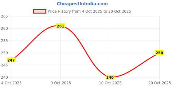 flipkart.com samtroh Women Casual Black Artificial Leather Wrist Wallet samtroh Price History Graph from 4 Oct 2025 to 20 Oct 2025