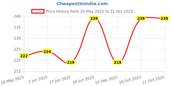 flipkart.com beltly Women Casual Black, Beige Fabric Belt beltly Price History Graph from 16 May 2025 to 20 Oct 2025
