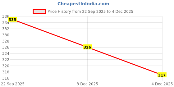 flipkart.com jainsons Women Casual Black Canvas Belt jainsons Price History Graph from 22 Sep 2025 to 3 Dec 2025