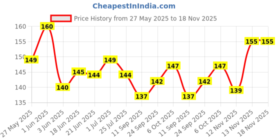 flipkart.com hapani fashion Women Casual Black Fabric Belt hapani fashion Price History Graph from 27 May 2025 to 18 Nov 2025