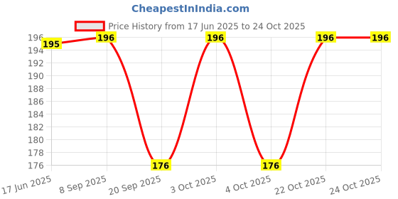 flipkart.com syga Women Casual Black Fabric Belt syga Price History Graph from 17 Jun 2025 to 24 Oct 2025