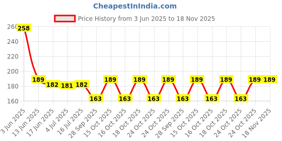 flipkart.com dakh Women Casual Black Fabric Belt dakh Price History Graph from 3 Jun 2025 to 17 Nov 2025