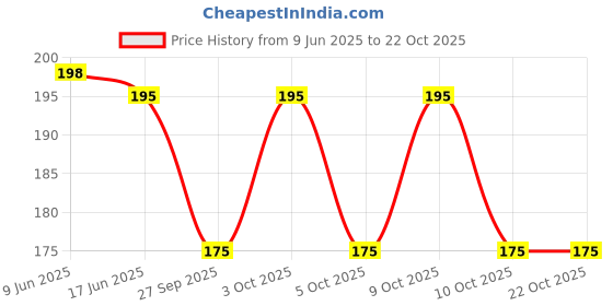 flipkart.com syga Women Casual Black Fabric Belt syga Price History Graph from 9 Jun 2025 to 21 Oct 2025