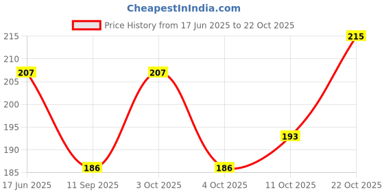 flipkart.com killfe Women Casual Black Fabric Belt killfe Price History Graph from 17 Jun 2025 to 22 Oct 2025