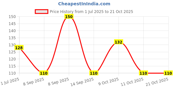 flipkart.com beltly Women Casual Black Fabric Belt beltly Price History Graph from 1 Jul 2025 to 20 Oct 2025