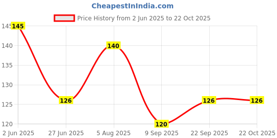 flipkart.com hapani fashion Women Casual Black Fabric Belt hapani fashion Price History Graph from 2 Jun 2025 to 22 Oct 2025
