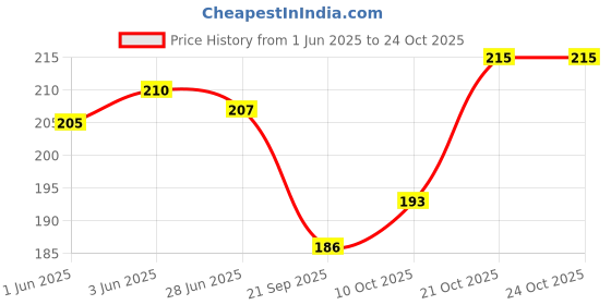 flipkart.com killfe Women Casual Black Fabric Belt killfe Price History Graph from 1 Jun 2025 to 21 Oct 2025