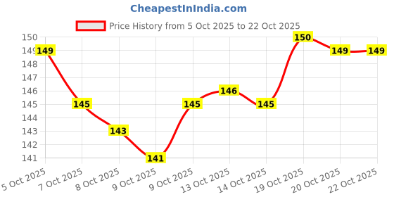 flipkart.com khodaldham fashion Women Casual Black Fabric Belt khodaldham fashion Price History Graph from 5 Oct 2025 to 21 Oct 2025