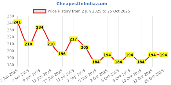 flipkart.com andere Women Casual Black Fabric, Metal Belt andere Price History Graph from 2 Jun 2025 to 22 Oct 2025