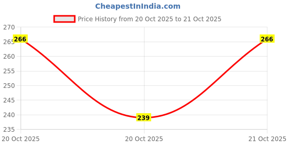 flipkart.com syga Women Casual Black Genuine Leather Belt syga Price History Graph from 20 Oct 2025 to 21 Oct 2025