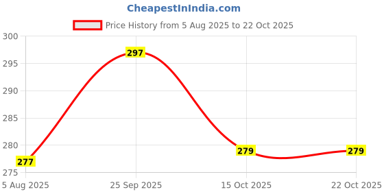 flipkart.com valerie Women Casual Black Genuine Leather Wallet valerie Price History Graph from 5 Aug 2025 to 21 Oct 2025