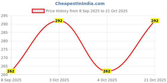 flipkart.com pratika Women Casual Black Metal, Fabric Belt pratika Price History Graph from 8 Sep 2025 to 21 Oct 2025