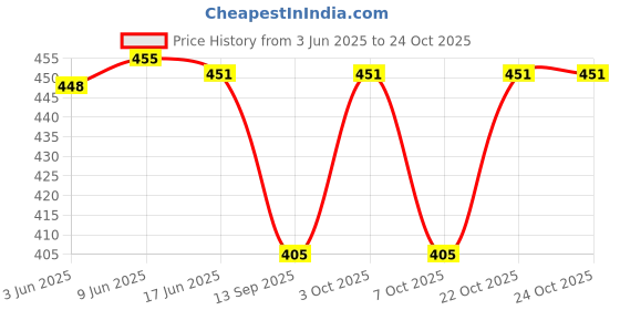 flipkart.com heddz Women Casual Black Metal Reversible Belt heddz Price History Graph from 3 Jun 2025 to 24 Oct 2025