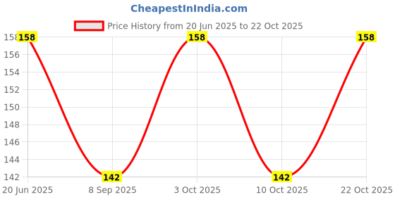flipkart.com hela Women Casual Black Nylon Belt hela Price History Graph from 20 Jun 2025 to 22 Oct 2025
