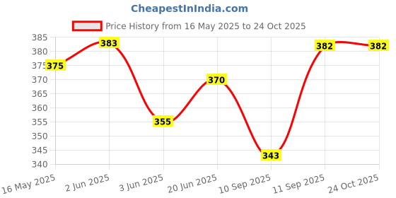 flipkart.com lyrovo Women Casual Black Nylon Reversible Belt lyrovo Price History Graph from 16 May 2025 to 23 Oct 2025