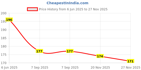 flipkart.com heneda Women Casual Black Synthetic Belt heneda Price History Graph from 6 Jun 2025 to 27 Nov 2025