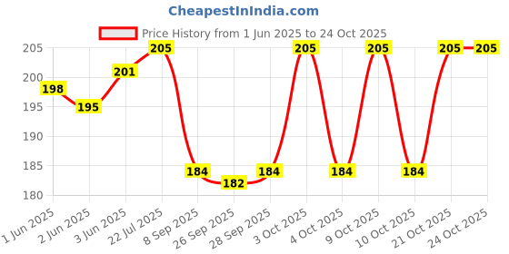 flipkart.com killfe Women Casual Black Synthetic Reversible Belt killfe Price History Graph from 1 Jun 2025 to 22 Oct 2025