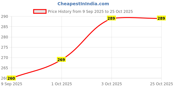 flipkart.com casaditta Women Casual Black Texas Leatherite Belt casaditta Price History Graph from 9 Sep 2025 to 25 Oct 2025