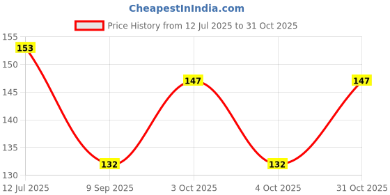 flipkart.com krayr Women Casual Black Texas Leatherite Belt krayr Price History Graph from 12 Jul 2025 to 31 Oct 2025