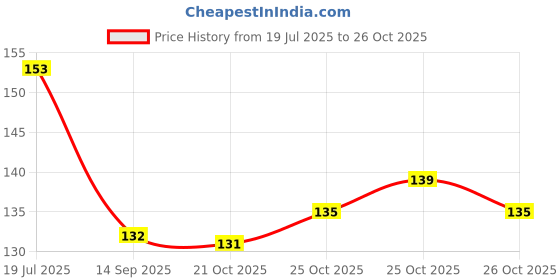 flipkart.com krayr Women Casual Black Texas Leatherite Belt krayr Price History Graph from 19 Jul 2025 to 25 Oct 2025