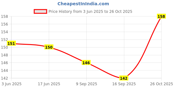 flipkart.com krayr Women Casual Black Texas Leatherite Reversible Belt krayr Price History Graph from 3 Jun 2025 to 26 Oct 2025