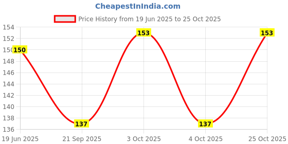 flipkart.com krayr Women Casual Black Texas Leatherite Reversible Belt krayr Price History Graph from 19 Jun 2025 to 25 Oct 2025