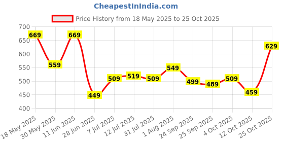 flipkart.com lavie Women Casual Blue Artificial Leather Wallet lavie Price History Graph from 18 May 2025 to 25 Oct 2025