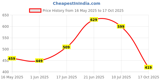 flipkart.com lavie Women Casual Blue Artificial Leather Wallet lavie Price History Graph from 16 May 2025 to 17 Oct 2025