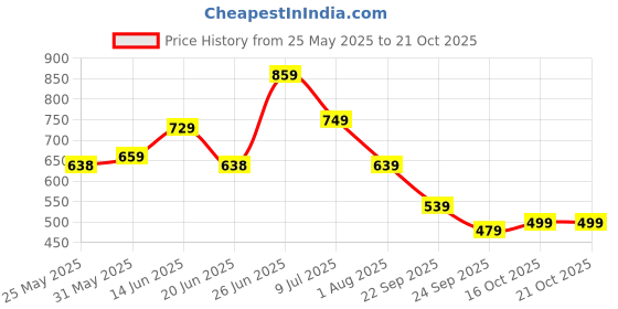 flipkart.com lino perros Women Casual Blue Artificial Leather Wallet lino perros Price History Graph from 25 May 2025 to 21 Oct 2025