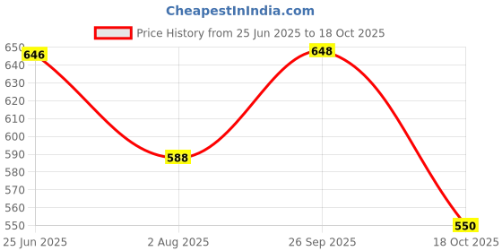 flipkart.com funk for hire Women Casual Blue Artificial Leather Wallet - Regular Size funk for hire Price History Graph from 25 Jun 2025 to 18 Oct 2025