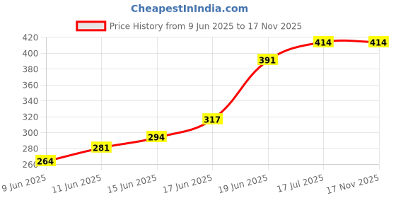 flipkart.com crusset Women Casual Brown Artificial Leather Belt crusset Price History Graph from 9 Jun 2025 to 17 Nov 2025