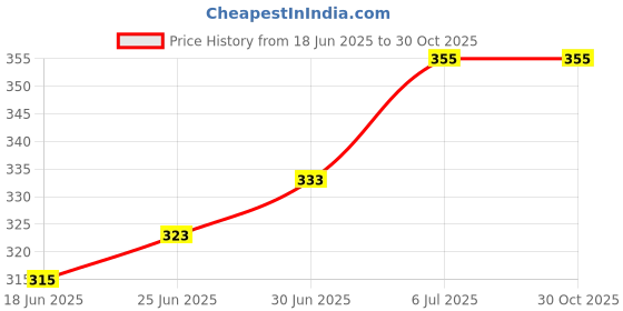 flipkart.com crusset Women Casual Brown Artificial Leather Belt crusset Price History Graph from 18 Jun 2025 to 30 Oct 2025