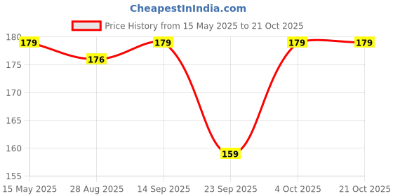 flipkart.com velena Women Casual Brown Artificial Leather Belt velena Price History Graph from 15 May 2025 to 21 Oct 2025