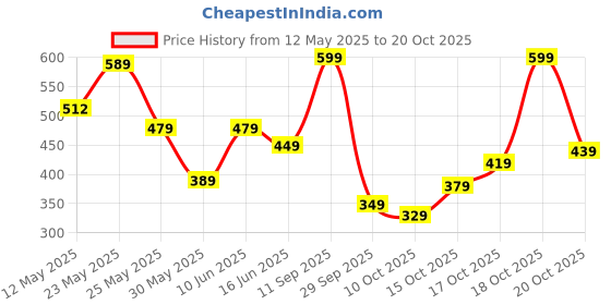 flipkart.com lavie Women Casual Brown Artificial Leather Wallet lavie Price History Graph from 12 May 2025 to 20 Oct 2025
