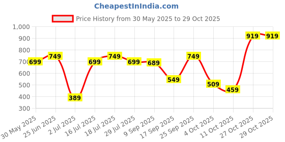 flipkart.com lavie Women Casual Brown Artificial Leather Wallet lavie Price History Graph from 30 May 2025 to 29 Oct 2025