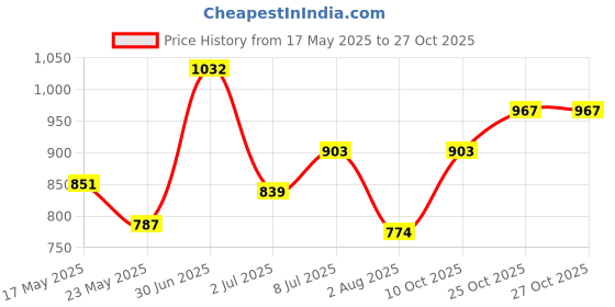flipkart.com mochi Women Casual Brown Artificial Leather Wallet mochi Price History Graph from 17 May 2025 to 25 Oct 2025
