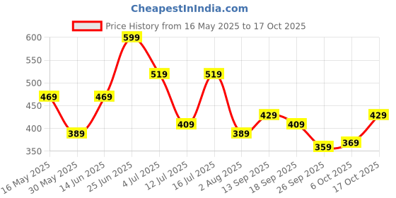 flipkart.com lavie Women Casual Brown Artificial Leather Wallet lavie Price History Graph from 16 May 2025 to 17 Oct 2025