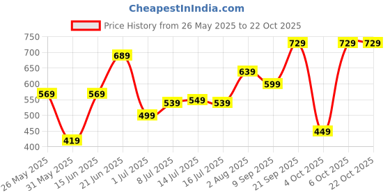 flipkart.com lavie Women Casual Brown Artificial Leather Wallet lavie Price History Graph from 26 May 2025 to 20 Oct 2025