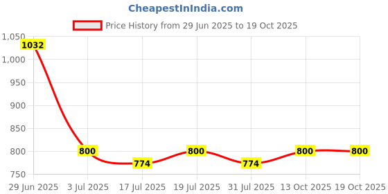 flipkart.com mochi Women Casual Brown Artificial Leather Wallet mochi Price History Graph from 29 Jun 2025 to 18 Oct 2025