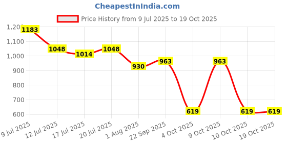 flipkart.com mochi Women Casual Brown Artificial Leather Wallet mochi Price History Graph from 9 Jul 2025 to 18 Oct 2025