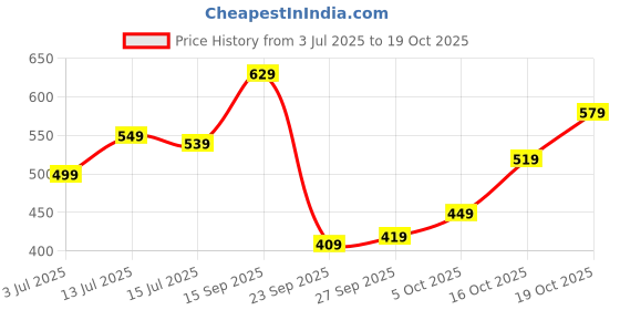 flipkart.com lavie Women Casual Brown Artificial Leather Wallet lavie Price History Graph from 3 Jul 2025 to 19 Oct 2025