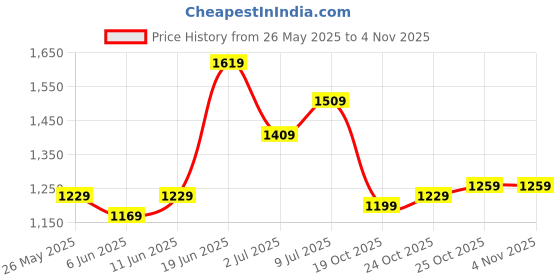 flipkart.com hidesign Women Casual Brown Genuine Leather Wallet hidesign Price History Graph from 26 May 2025 to 3 Nov 2025