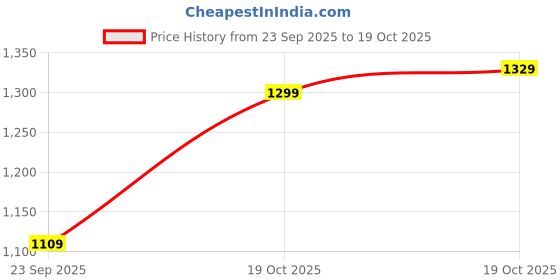 flipkart.com hidesign Women Casual Brown Genuine Leather Wallet hidesign Price History Graph from 23 Sep 2025 to 19 Oct 2025