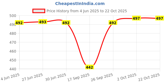 flipkart.com alexvyan Women Casual, Ethnic, Evening/Party, Formal, Travel, Trendy Brown Genuine Leather Wallet alexvyan Price History Graph from 4 Jun 2025 to 21 Oct 2025